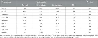 Effect of different sources of dietary zinc on sperm quality and oxidative parameters